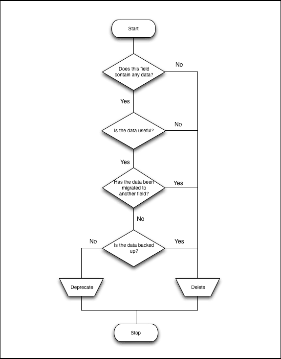Flow chart for deprecating fields