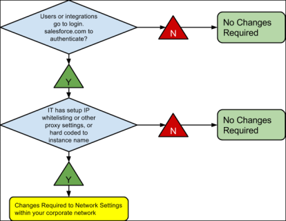 Flow chart to determine if Salesforce login pool changes affect you.
