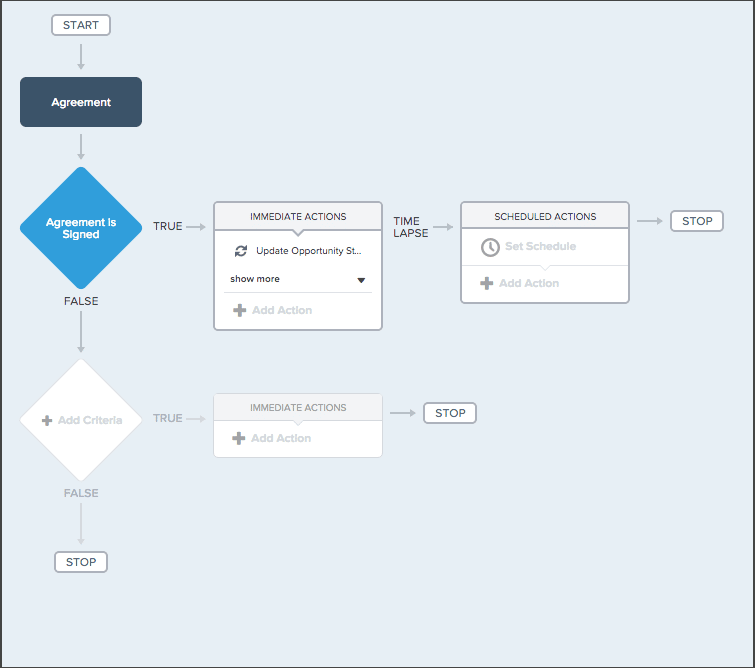 Process Builder workflow chart