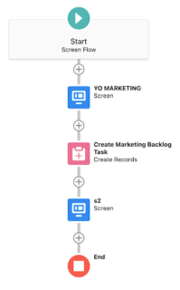 Workflow screenshot, starting with Start, to Yo Marketing, to Create Marketing Backlog, to s2 to End